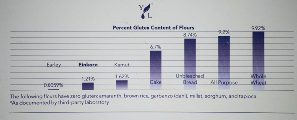 Get this delicious and EASY recipe for Banana bread with Einkorn flour. It tastes amazing and is a wonderful flour substitute!